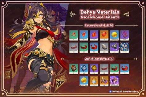 Genshin Impact: Dehya Ascension And Talent Materials List